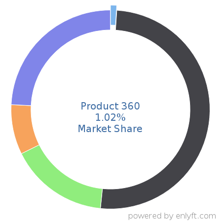 Product 360 market share in Product Information Management is about 1.02%