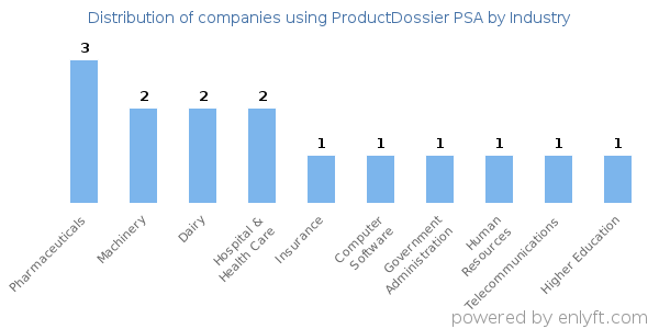 Companies using ProductDossier PSA - Distribution by industry