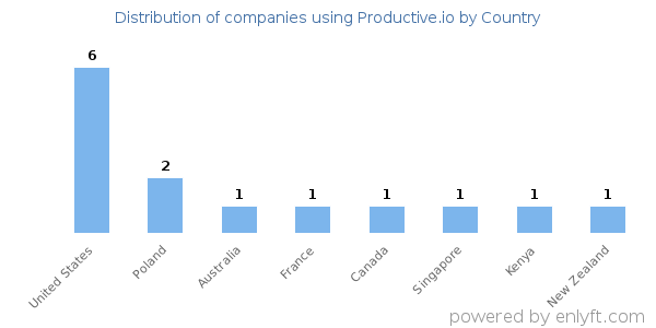 Productive.io customers by country