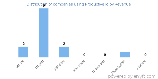 Productive.io clients - distribution by company revenue