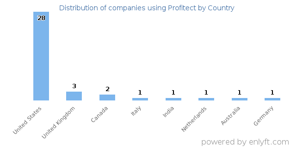 Profitect customers by country