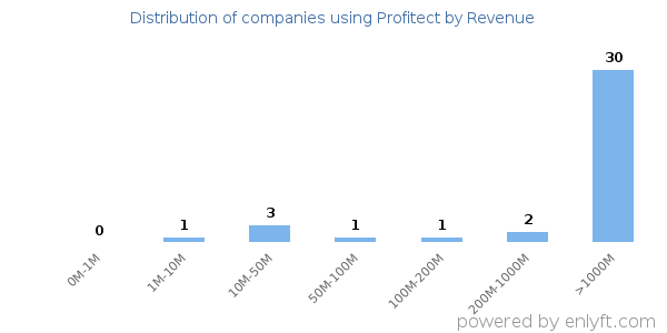Profitect clients - distribution by company revenue
