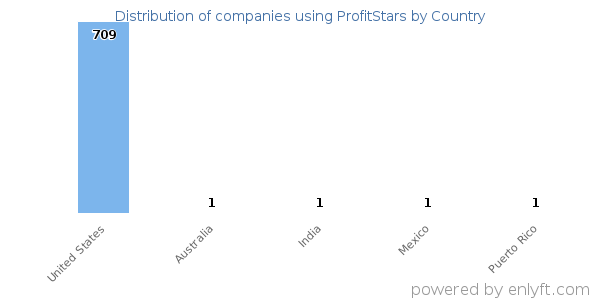 ProfitStars customers by country