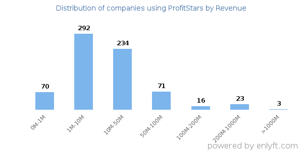 ProfitStars clients - distribution by company revenue