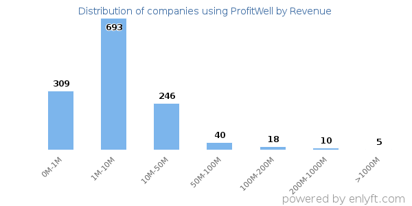 ProfitWell clients - distribution by company revenue