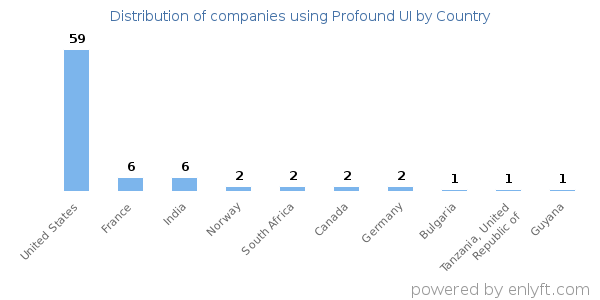 Profound UI customers by country