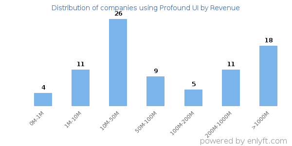 Profound UI clients - distribution by company revenue
