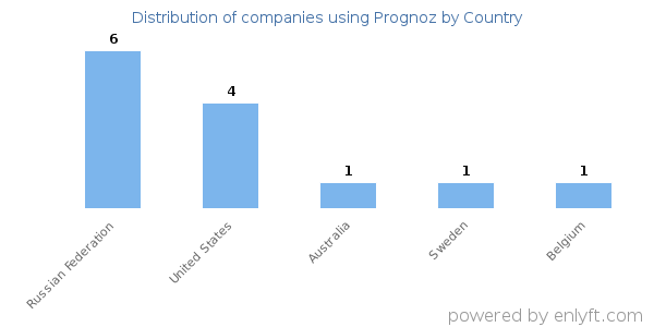 Prognoz customers by country