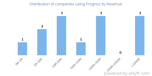 Prognoz clients - distribution by company revenue