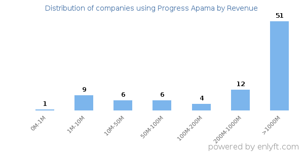 Progress Apama clients - distribution by company revenue