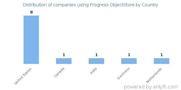 Progress ObjectStore customers by country
