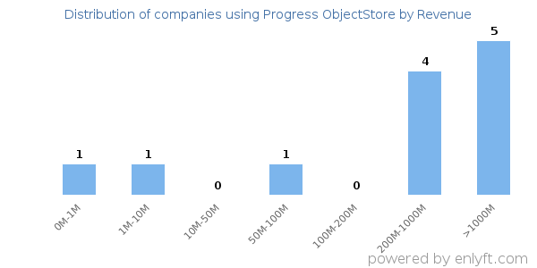 Progress ObjectStore clients - distribution by company revenue
