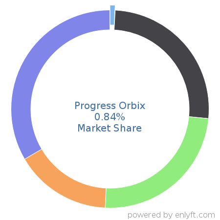 Progress Orbix market share in Electronic Data Interchange (EDI) is about 0.84%