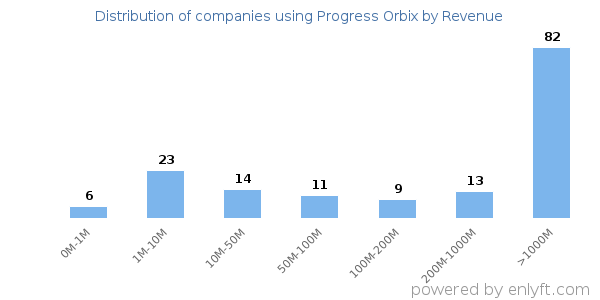 Progress Orbix clients - distribution by company revenue
