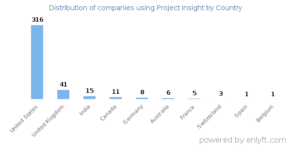Project Insight customers by country