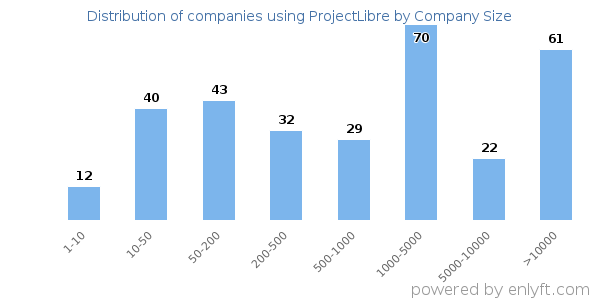 Companies using ProjectLibre, by size (number of employees)