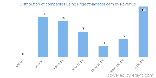 ProjectManager.com clients - distribution by company revenue