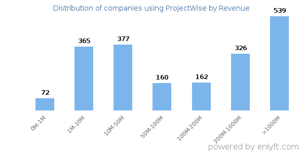 ProjectWise clients - distribution by company revenue