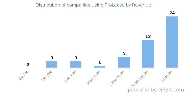 ProLease clients - distribution by company revenue