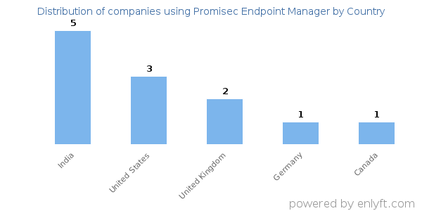 Promisec Endpoint Manager customers by country
