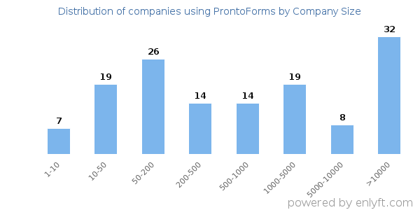 Companies using ProntoForms, by size (number of employees)
