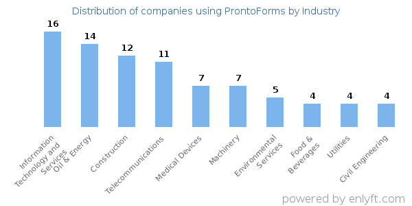 Companies using ProntoForms - Distribution by industry