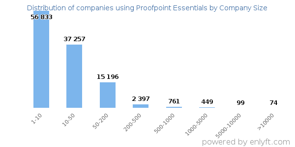 Companies using Proofpoint Essentials, by size (number of employees)