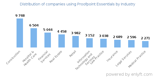Companies using Proofpoint Essentials - Distribution by industry