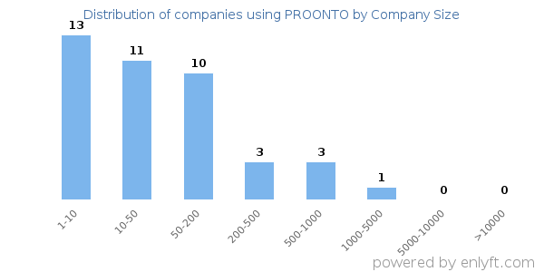 Companies using PROONTO, by size (number of employees)