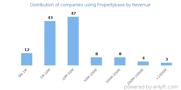 Propertybase clients - distribution by company revenue