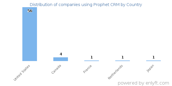 Prophet CRM customers by country