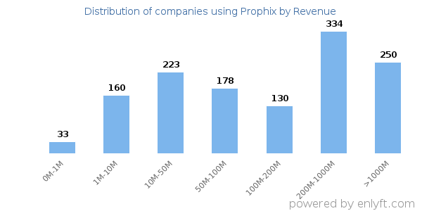 Prophix clients - distribution by company revenue
