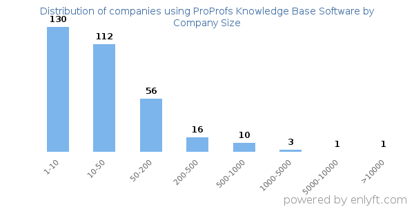 Companies using ProProfs Knowledge Base Software, by size (number of employees)
