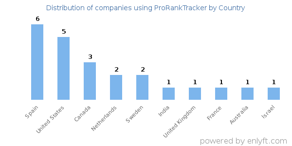 ProRankTracker customers by country