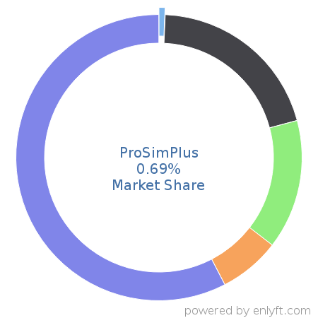 ProSimPlus market share in Fossil Energy is about 0.69%