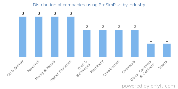 Companies using ProSimPlus - Distribution by industry