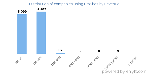 ProSites clients - distribution by company revenue