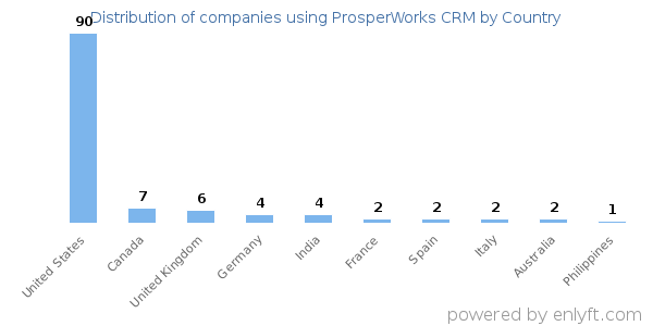 ProsperWorks CRM customers by country