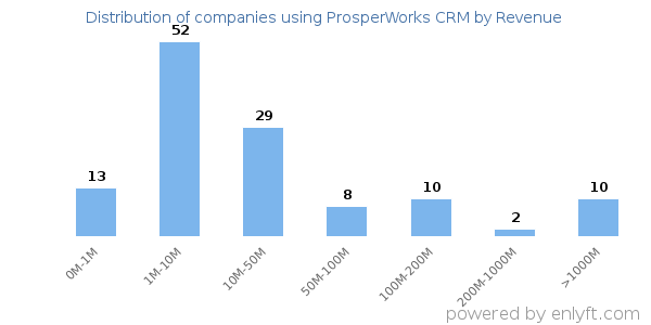 ProsperWorks CRM clients - distribution by company revenue