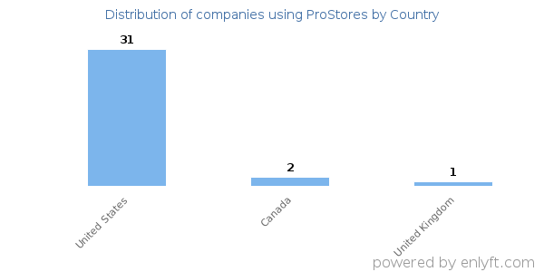 ProStores customers by country