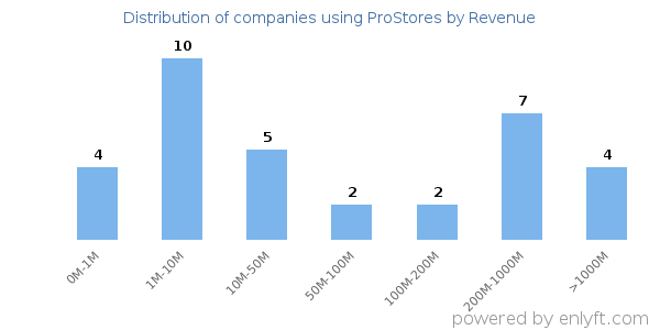 ProStores clients - distribution by company revenue