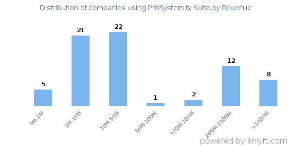 ProSystem fx Suite clients - distribution by company revenue