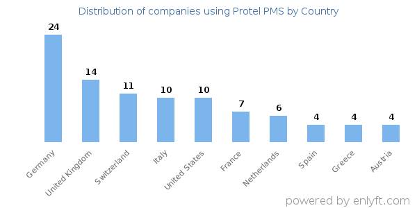 Protel PMS customers by country