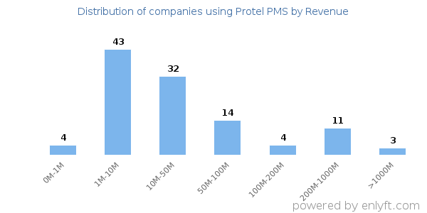 Protel PMS clients - distribution by company revenue