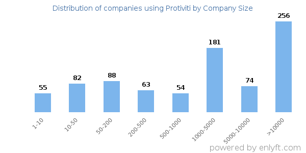 Companies using Protiviti, by size (number of employees)