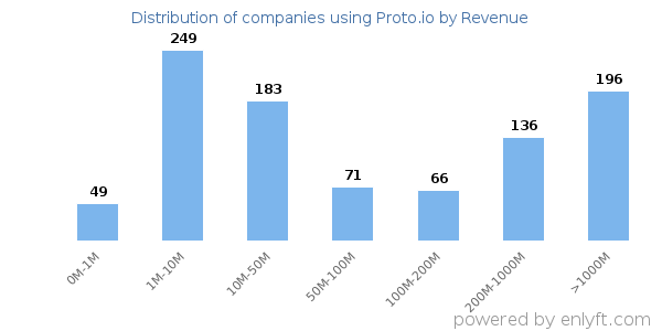 Proto.io clients - distribution by company revenue
