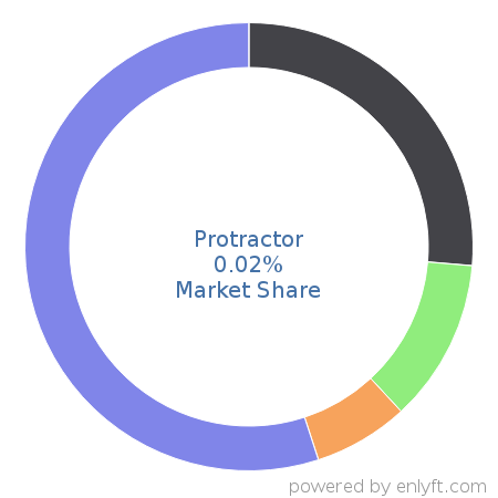 Protractor market share in Software Testing Tools is about 0.01%