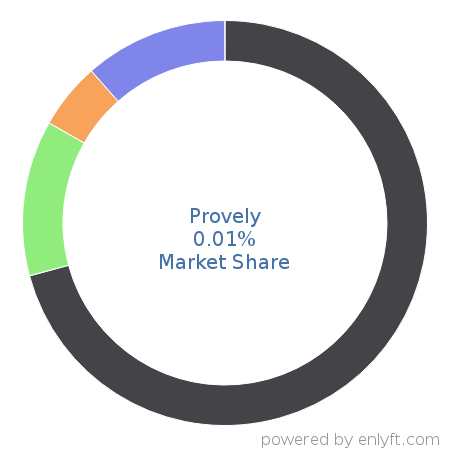 Provely market share in Conversion Optimization Marketing is about 0.01%