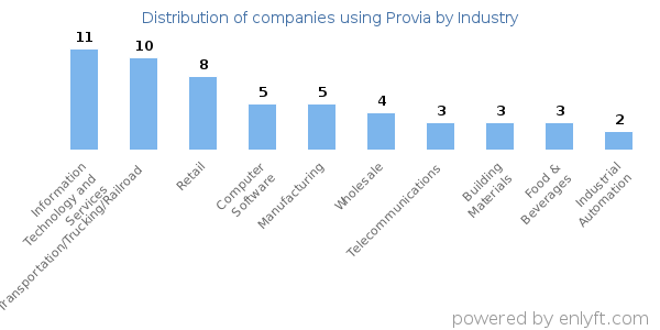 Companies using Provia - Distribution by industry