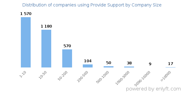 Companies using Provide Support, by size (number of employees)